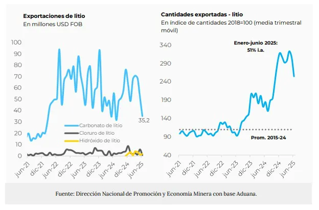 Exportaciones litio julio 2025