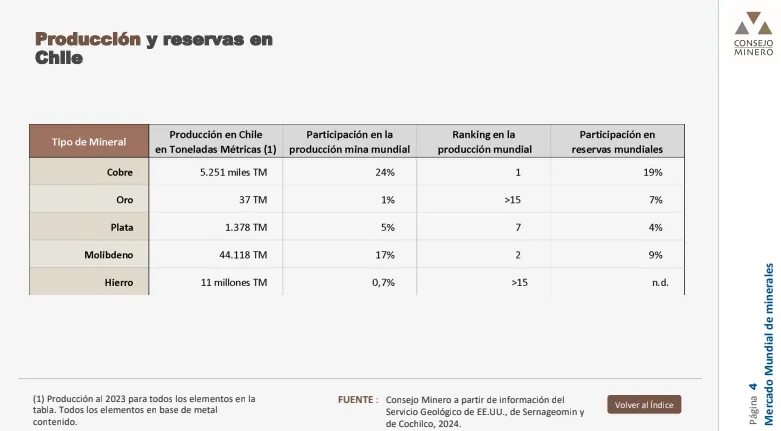 produccion y reserva CHILE 