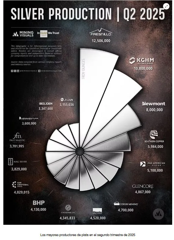 Producción de plata
